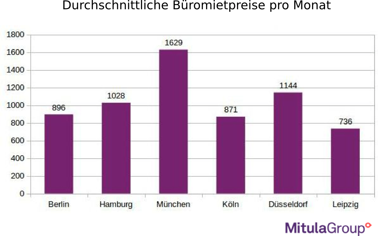 50 Beste Startups Deutschland